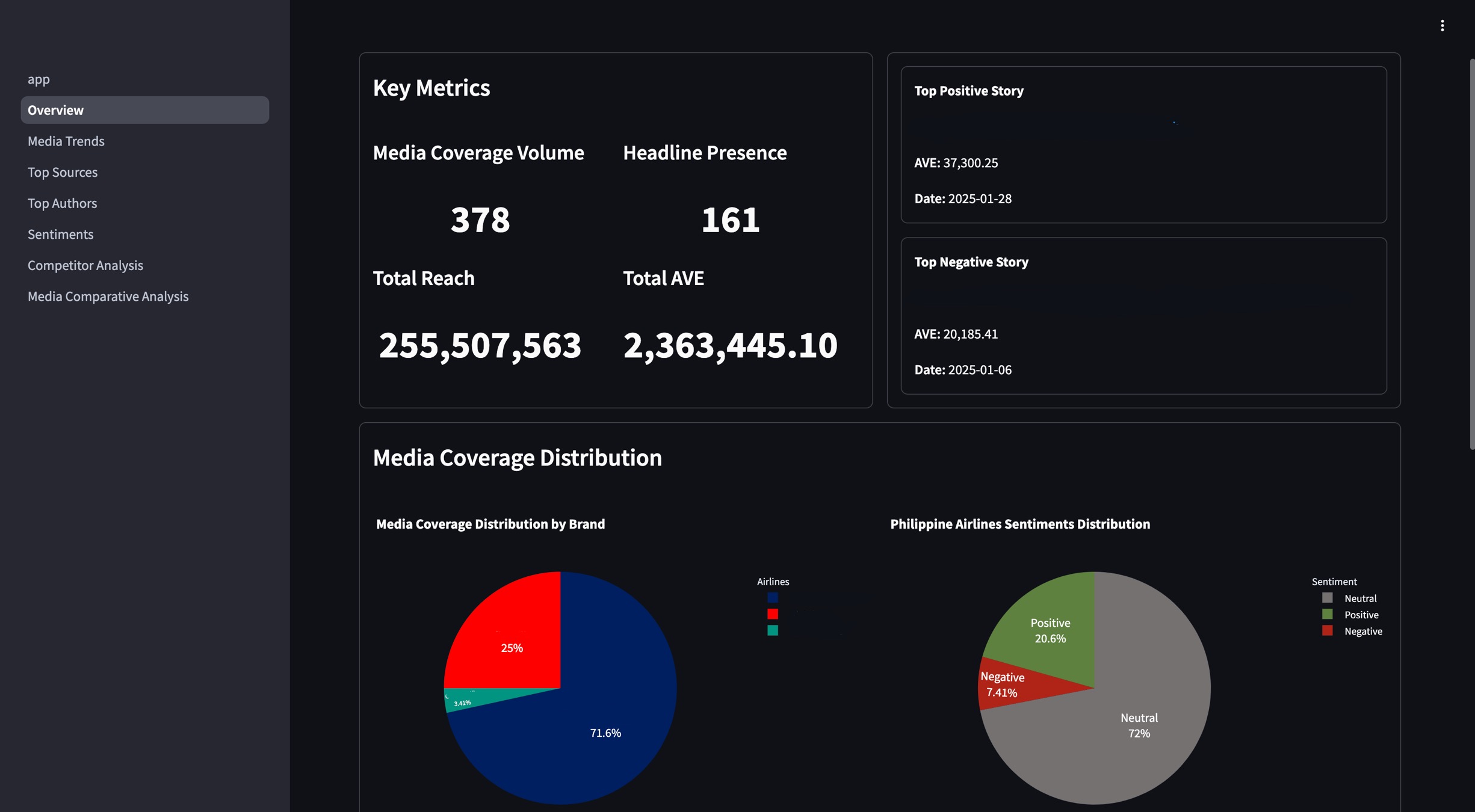 AI-Generated Reports Analytics